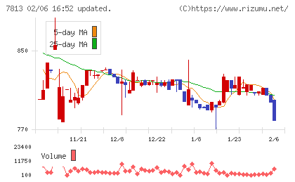 プラッツチャート