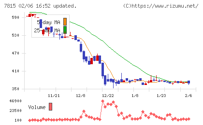 東京ボード工業チャート