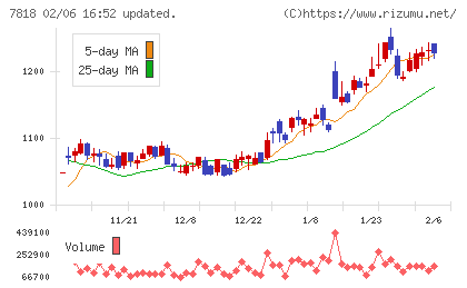 トランザクションチャート