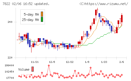 永大産業チャート