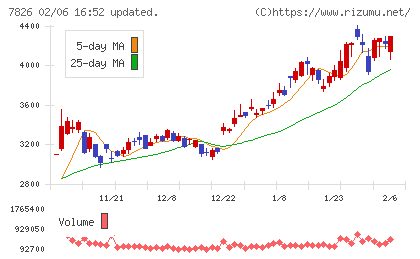 フルヤ金属チャート