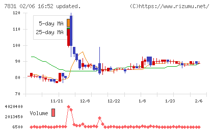 ウイルコホールディングスチャート