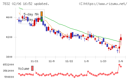 バンダイナムコホールディングスチャート