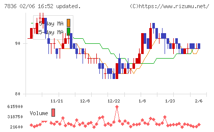 アビックスチャート