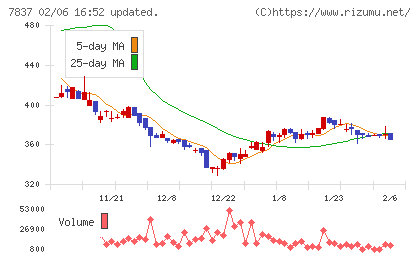 アールシーコアチャート