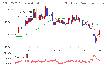 ＳＨＯＥＩチャート