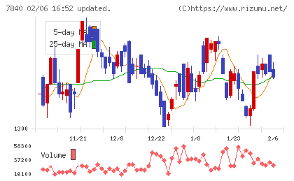 フランスベッドホールディングスチャート