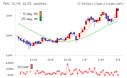 遠藤製作所チャート
