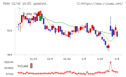 マーベラスチャート