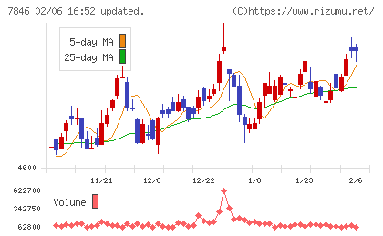 パイロットコーポレーションチャート