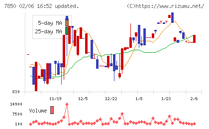 総合商研チャート