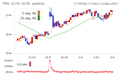萩原工業チャート