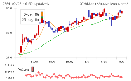 フジシールインターナショナルチャート