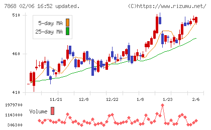 広済堂ホールディングスチャート