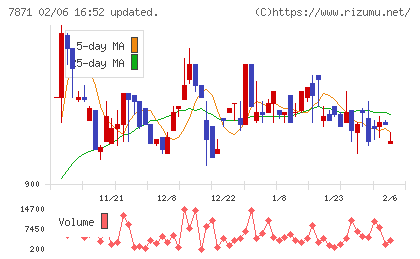 フクビ化学工業チャート