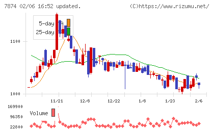 レックチャート