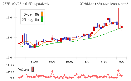 竹田iPホールディングスチャート