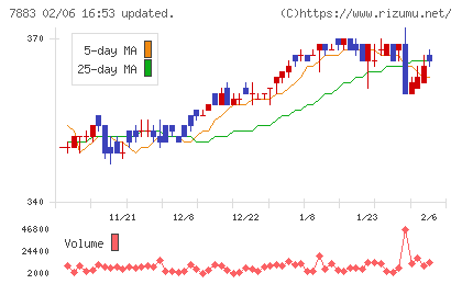 サンメッセチャート