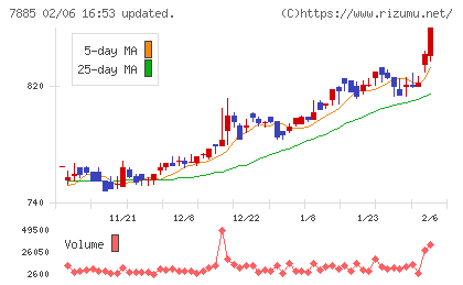 タカノチャート