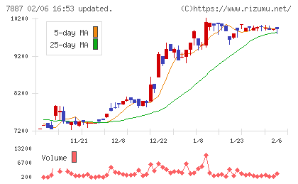 南海プライウッドチャート