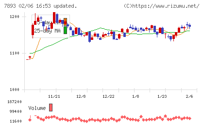 プロネクサスチャート