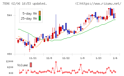 セブン工業チャート