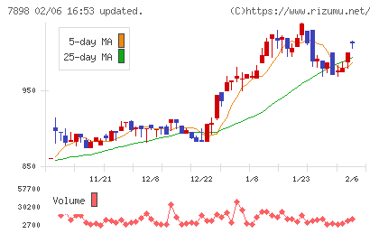ウッドワンチャート