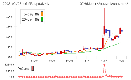ソノコムチャート