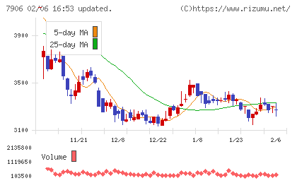 ヨネックスチャート