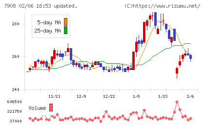ＫＩＭＯＴＯチャート