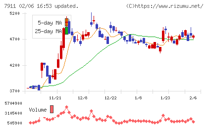 ＴＯＰＰＡＮホールディングスチャート