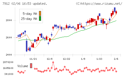 大日本印刷チャート