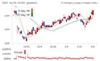 ＮＩＳＳＨＡチャート