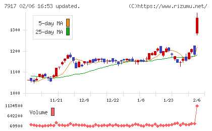 ＺＡＣＲＯＳチャート