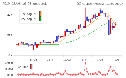 野崎印刷紙業チャート