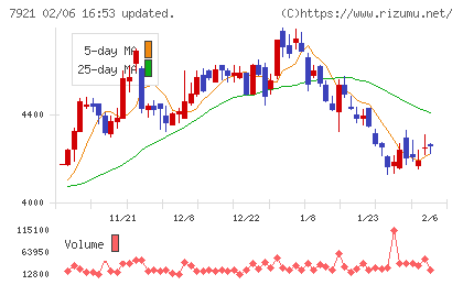 ＴＡＫＡＲＡ　＆　ＣＯＭＰＡＮＹチャート