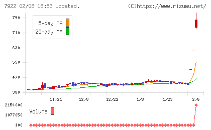 三光産業チャート