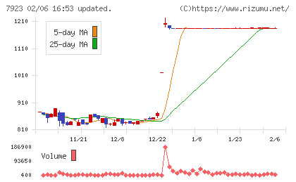 トーインチャート