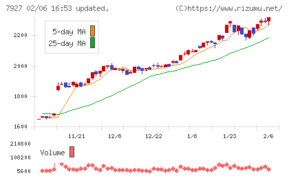 ムトー精工チャート