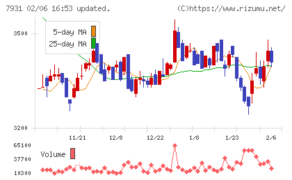 未来工業チャート