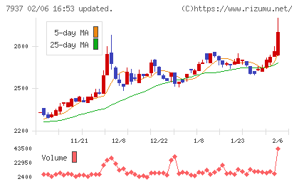 ツツミチャート