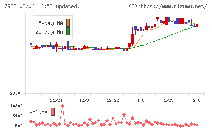 リーガルコーポレーションチャート