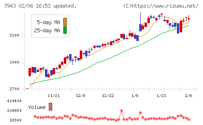 ニチハチャート