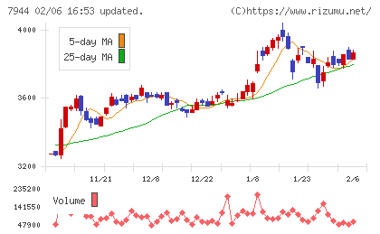 ローランドチャート