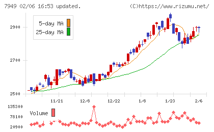 小松ウオール工業チャート