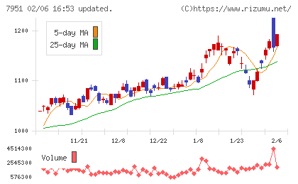 ヤマハチャート