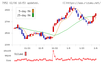 河合楽器製作所チャート