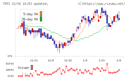 菊水化学工業チャート