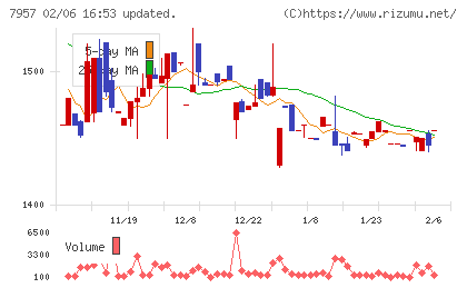 フジコピアンチャート