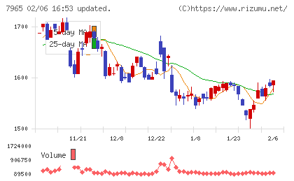 象印マホービンチャート